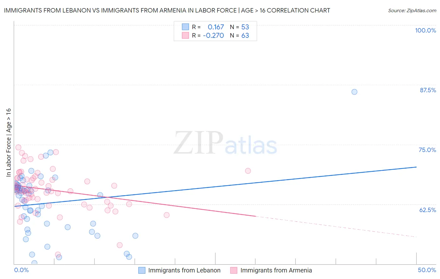 Immigrants from Lebanon vs Immigrants from Armenia In Labor Force | Age > 16