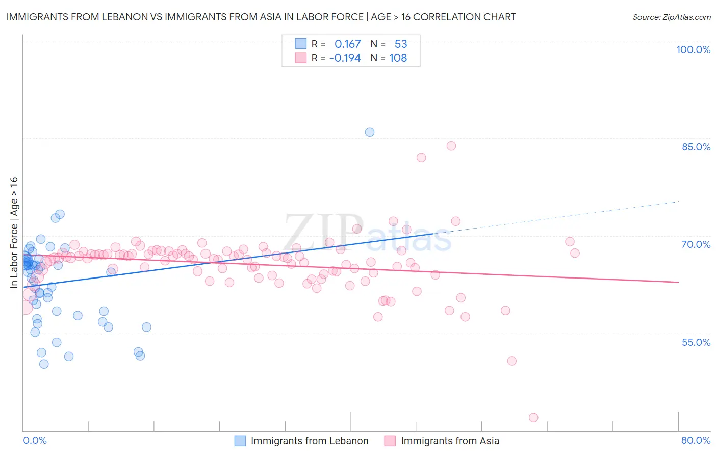Immigrants from Lebanon vs Immigrants from Asia In Labor Force | Age > 16