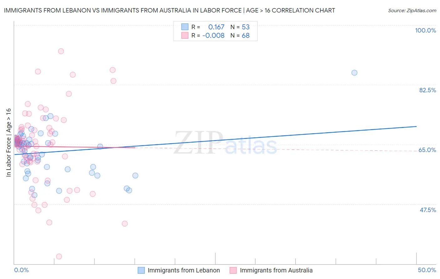 Immigrants from Lebanon vs Immigrants from Australia In Labor Force | Age > 16