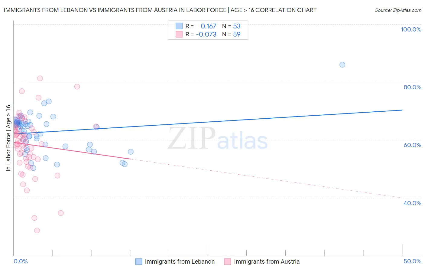 Immigrants from Lebanon vs Immigrants from Austria In Labor Force | Age > 16