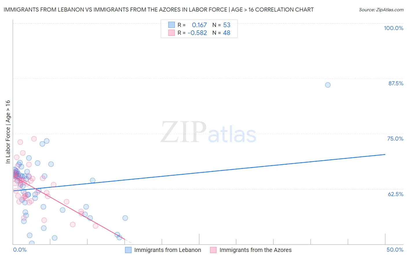 Immigrants from Lebanon vs Immigrants from the Azores In Labor Force | Age > 16