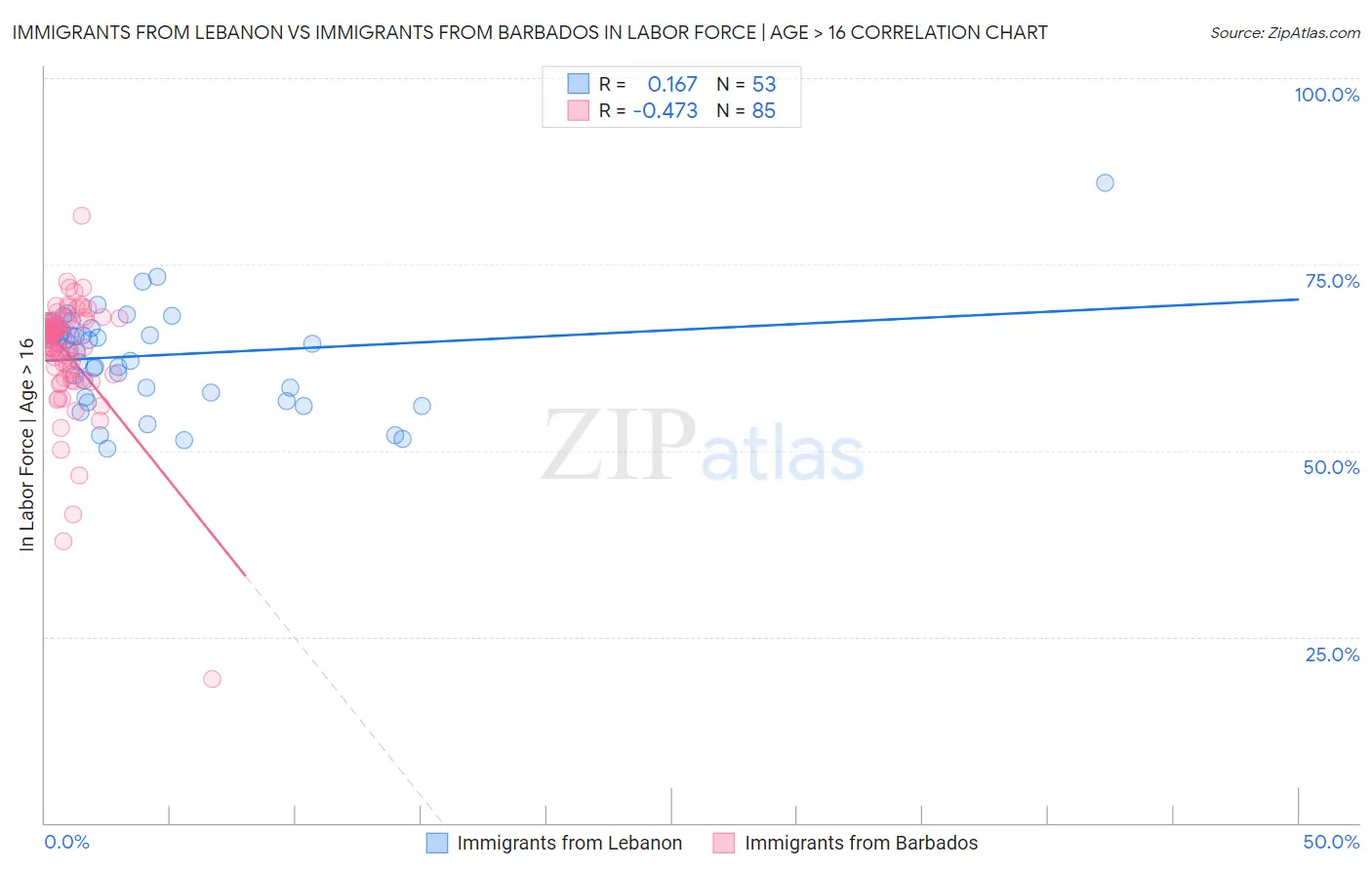 Immigrants from Lebanon vs Immigrants from Barbados In Labor Force | Age > 16