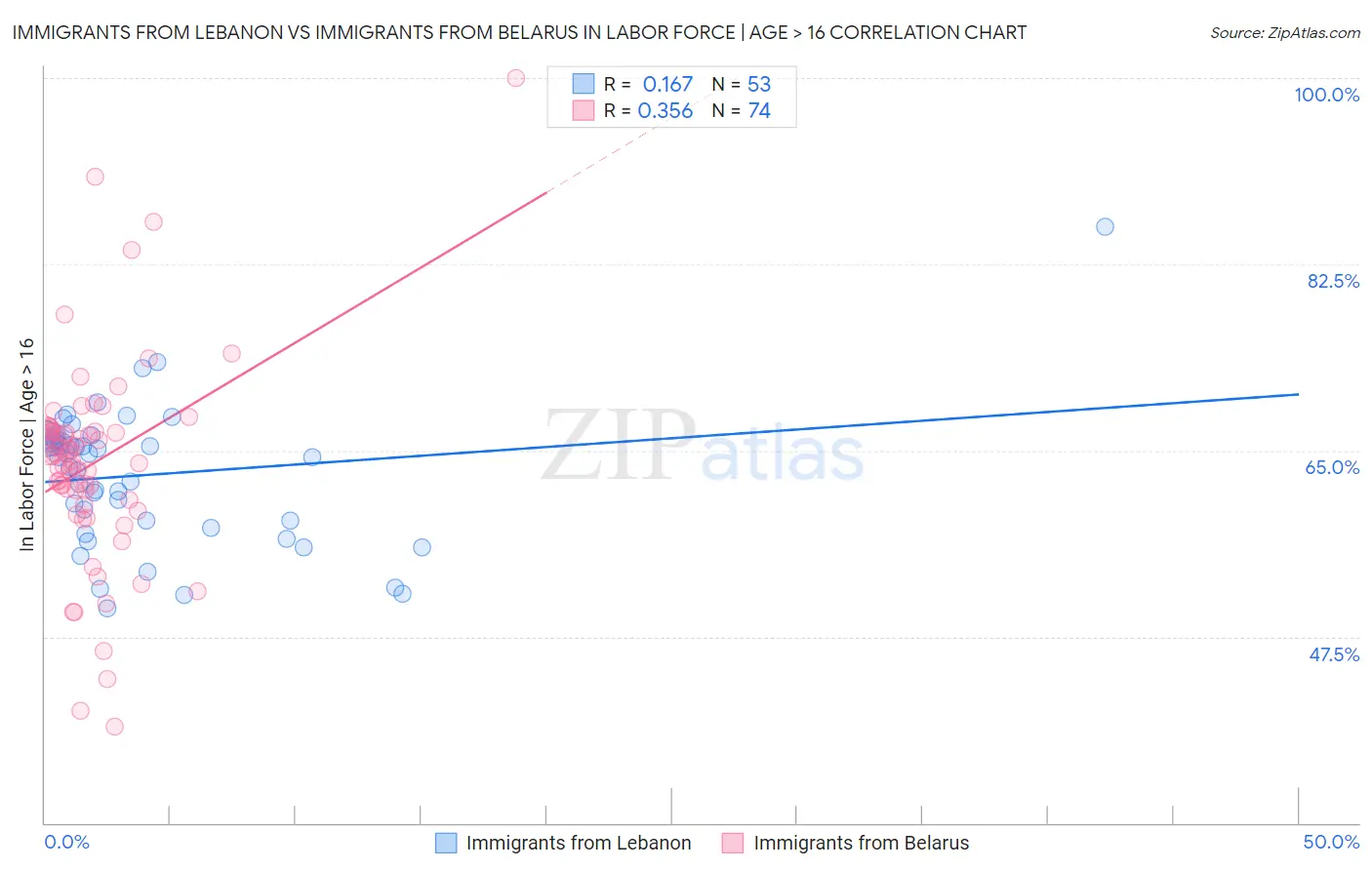 Immigrants from Lebanon vs Immigrants from Belarus In Labor Force | Age > 16