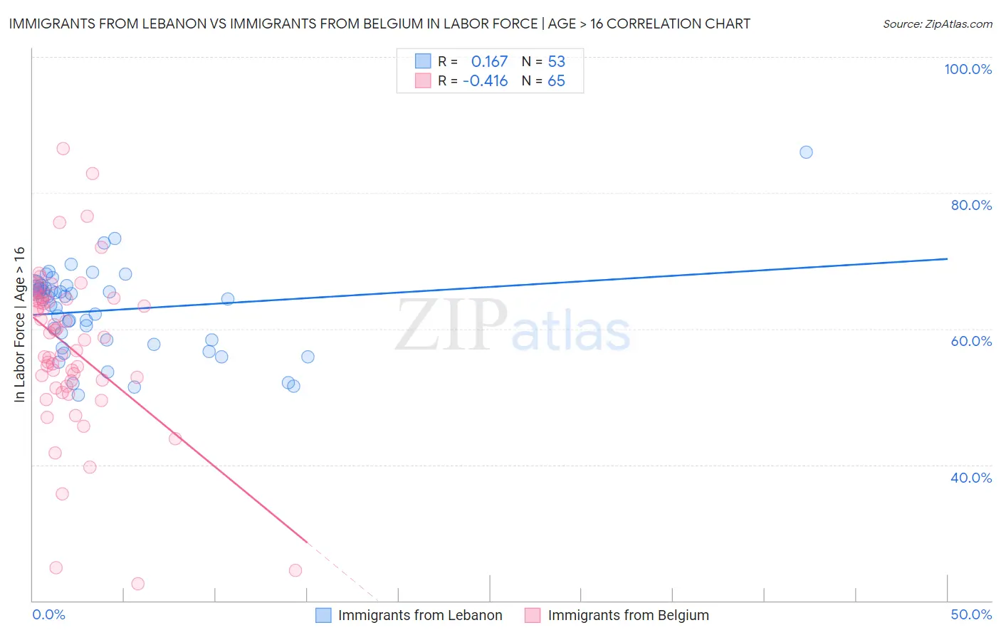 Immigrants from Lebanon vs Immigrants from Belgium In Labor Force | Age > 16