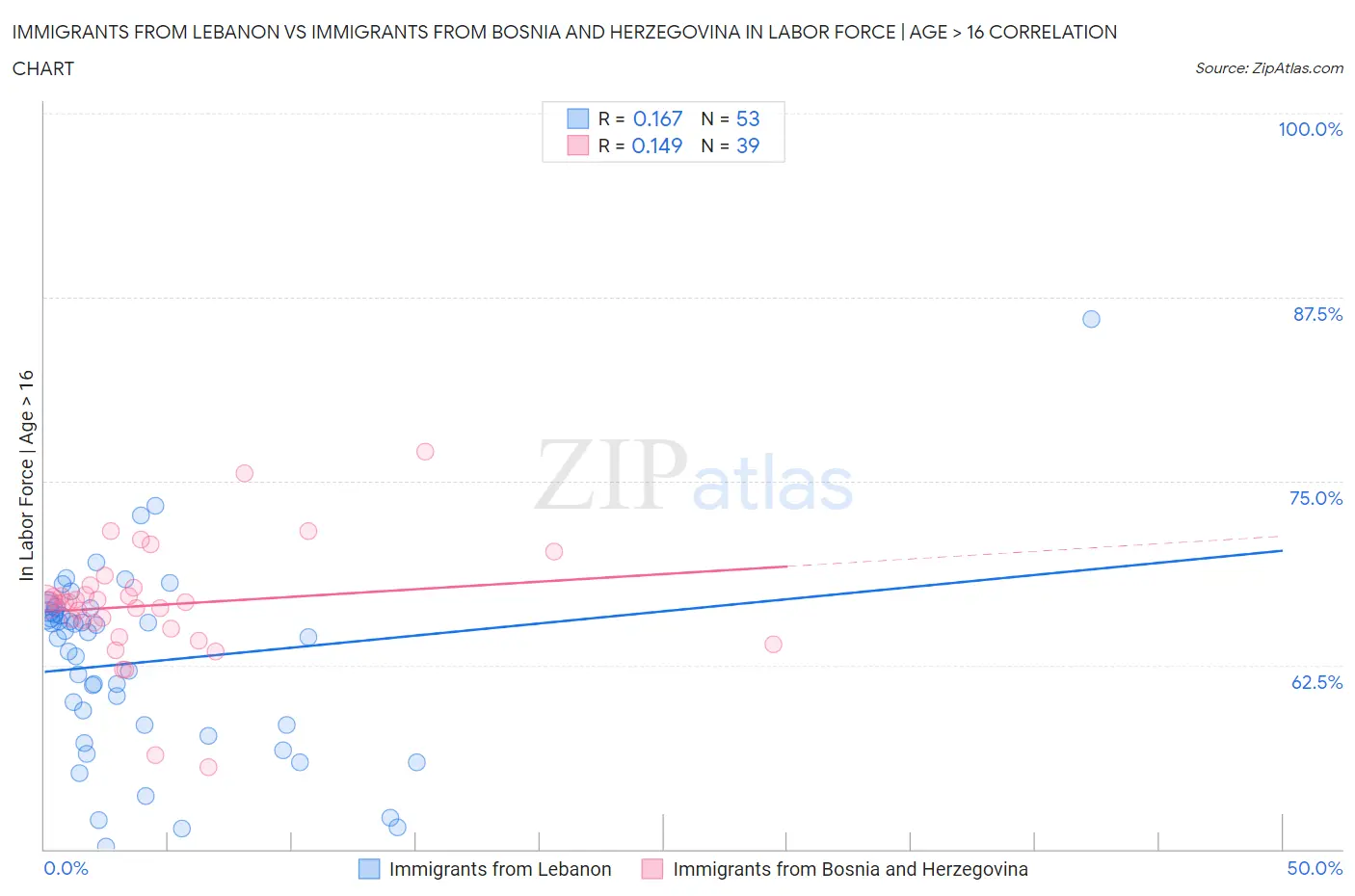 Immigrants from Lebanon vs Immigrants from Bosnia and Herzegovina In Labor Force | Age > 16