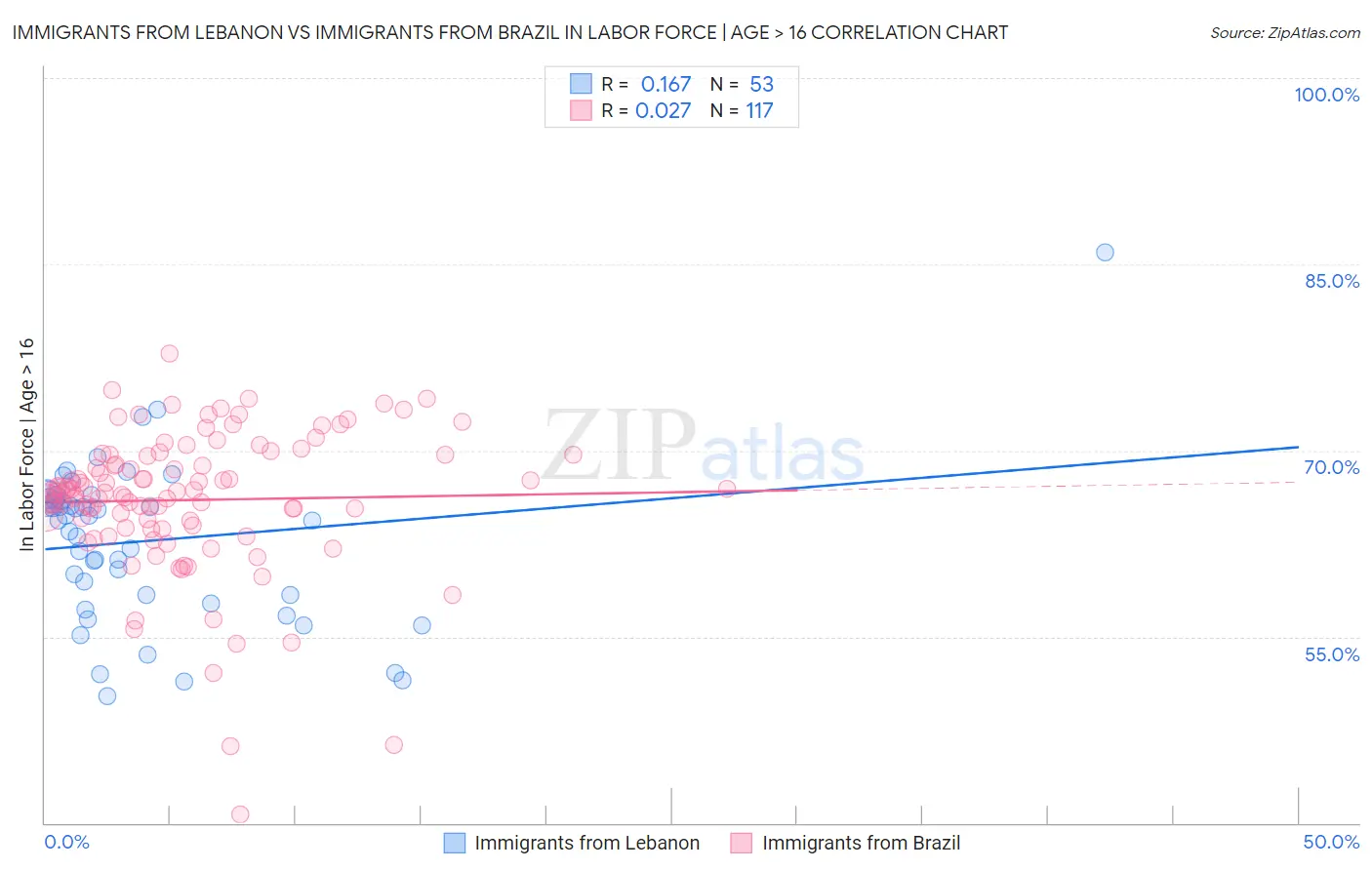 Immigrants from Lebanon vs Immigrants from Brazil In Labor Force | Age > 16