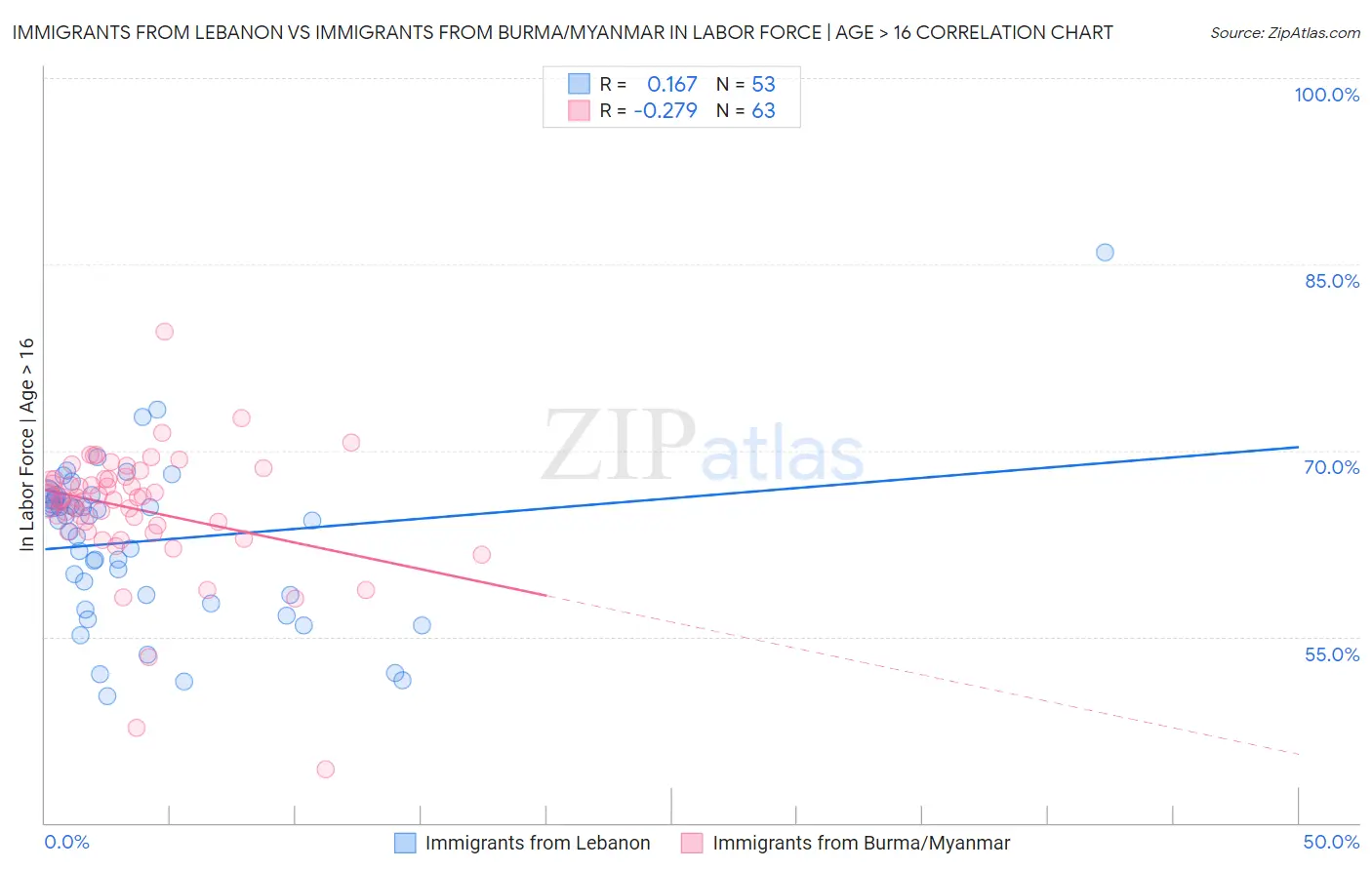 Immigrants from Lebanon vs Immigrants from Burma/Myanmar In Labor Force | Age > 16