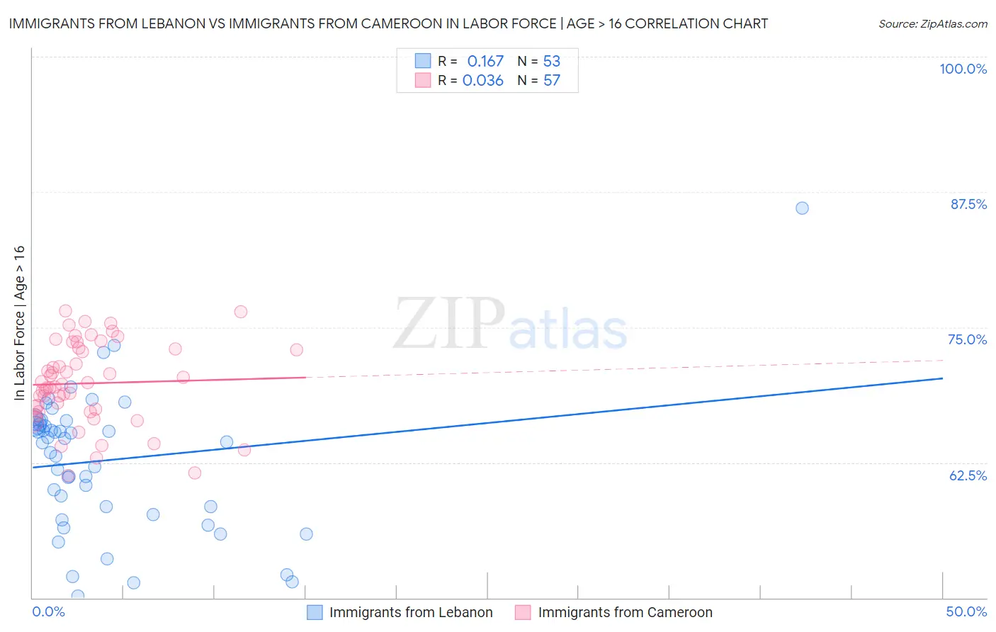 Immigrants from Lebanon vs Immigrants from Cameroon In Labor Force | Age > 16