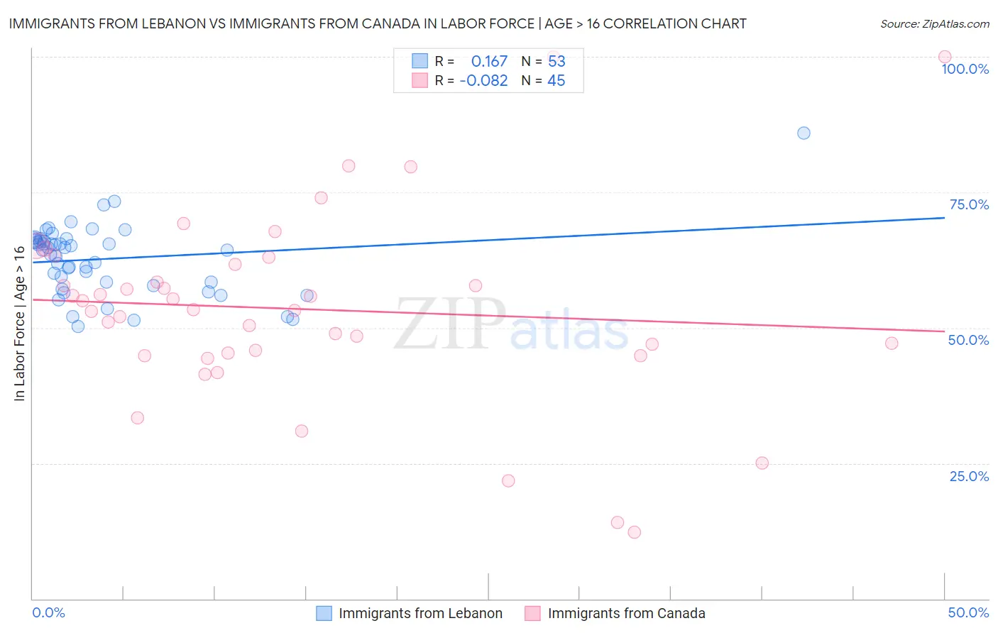 Immigrants from Lebanon vs Immigrants from Canada In Labor Force | Age > 16