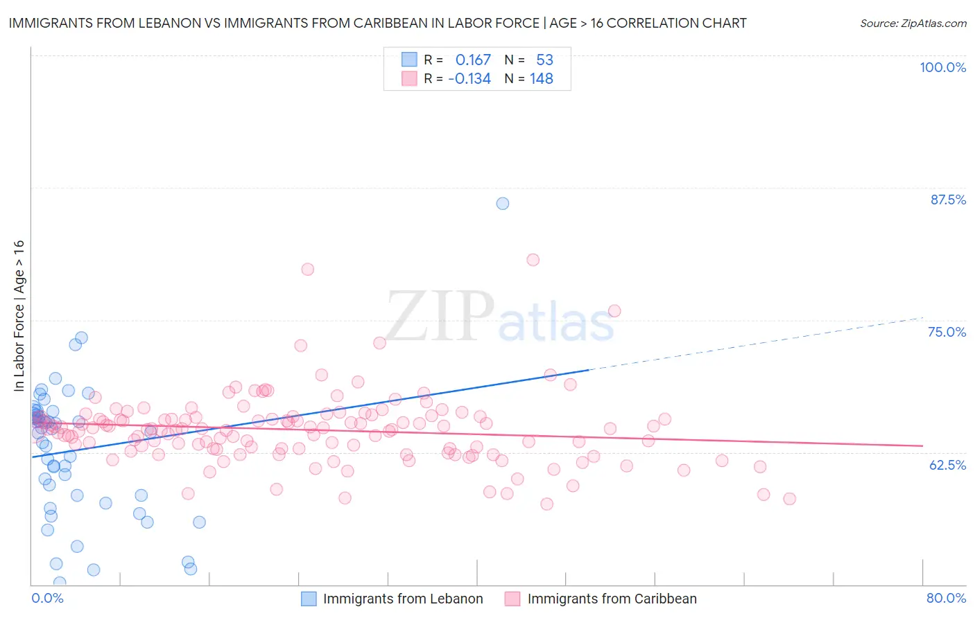 Immigrants from Lebanon vs Immigrants from Caribbean In Labor Force | Age > 16