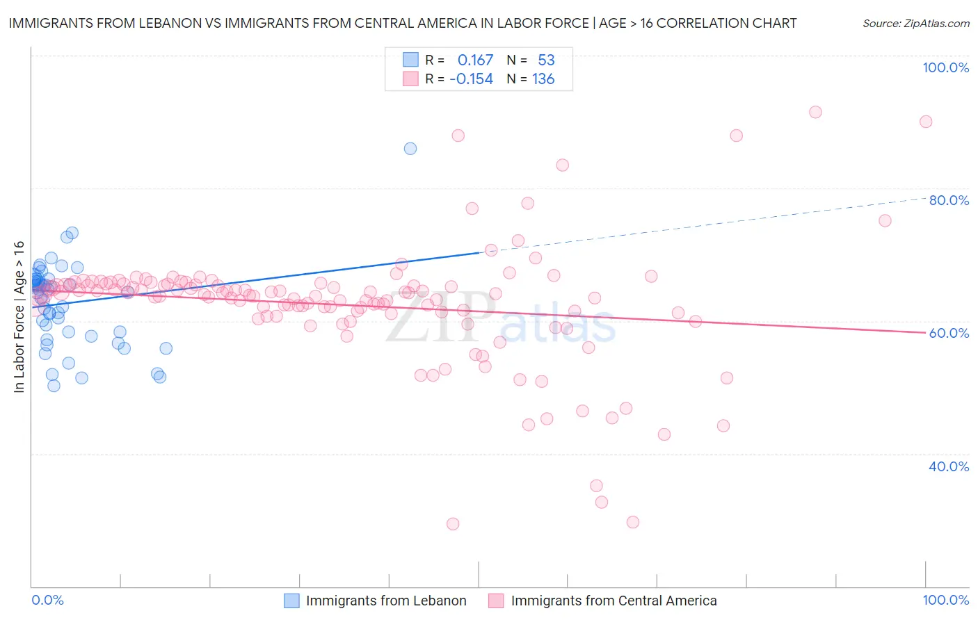 Immigrants from Lebanon vs Immigrants from Central America In Labor Force | Age > 16