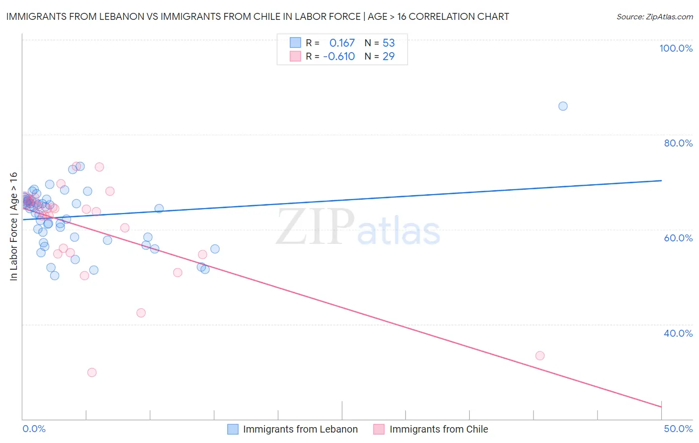 Immigrants from Lebanon vs Immigrants from Chile In Labor Force | Age > 16