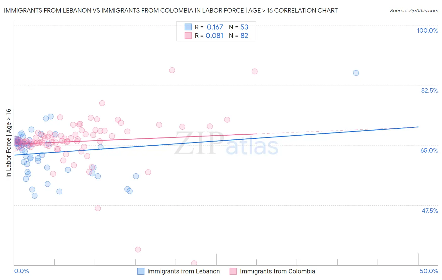 Immigrants from Lebanon vs Immigrants from Colombia In Labor Force | Age > 16