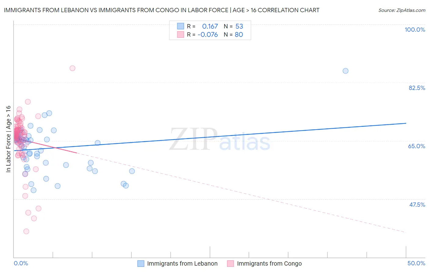 Immigrants from Lebanon vs Immigrants from Congo In Labor Force | Age > 16