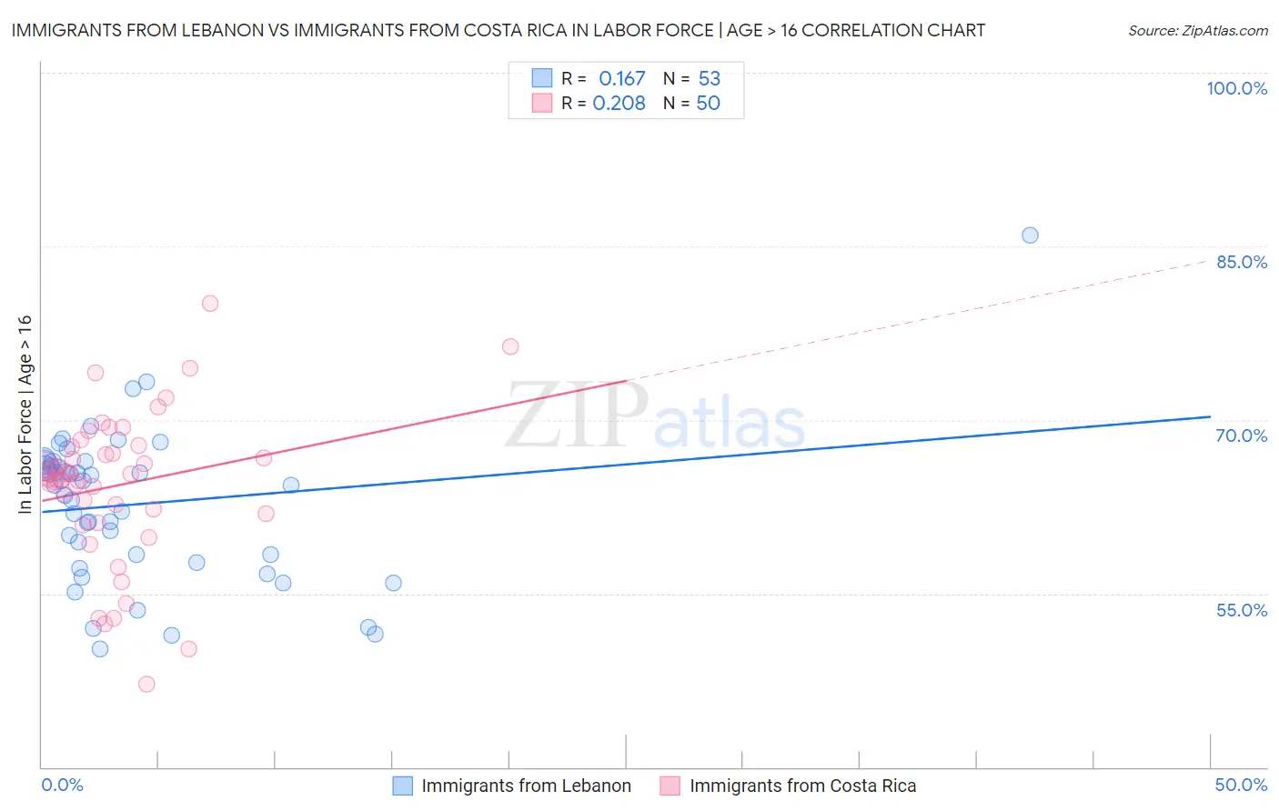 Immigrants from Lebanon vs Immigrants from Costa Rica In Labor Force | Age > 16
