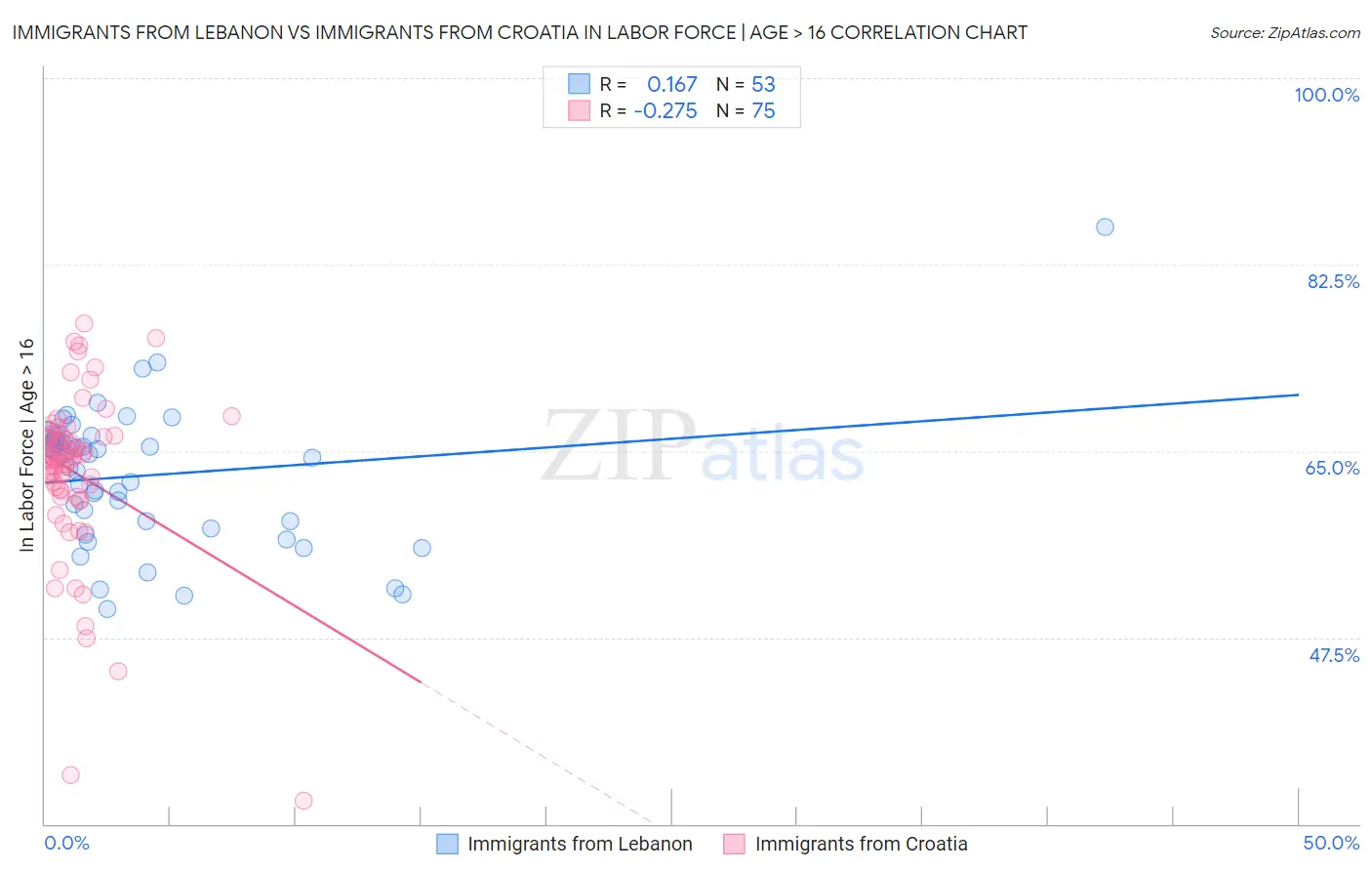 Immigrants from Lebanon vs Immigrants from Croatia In Labor Force | Age > 16