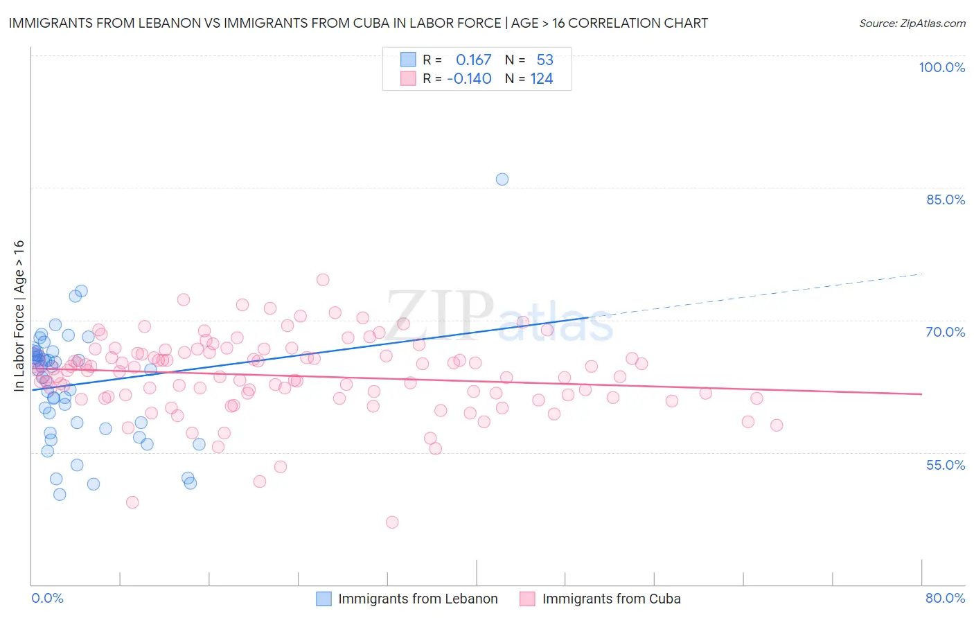 Immigrants from Lebanon vs Immigrants from Cuba In Labor Force | Age > 16
