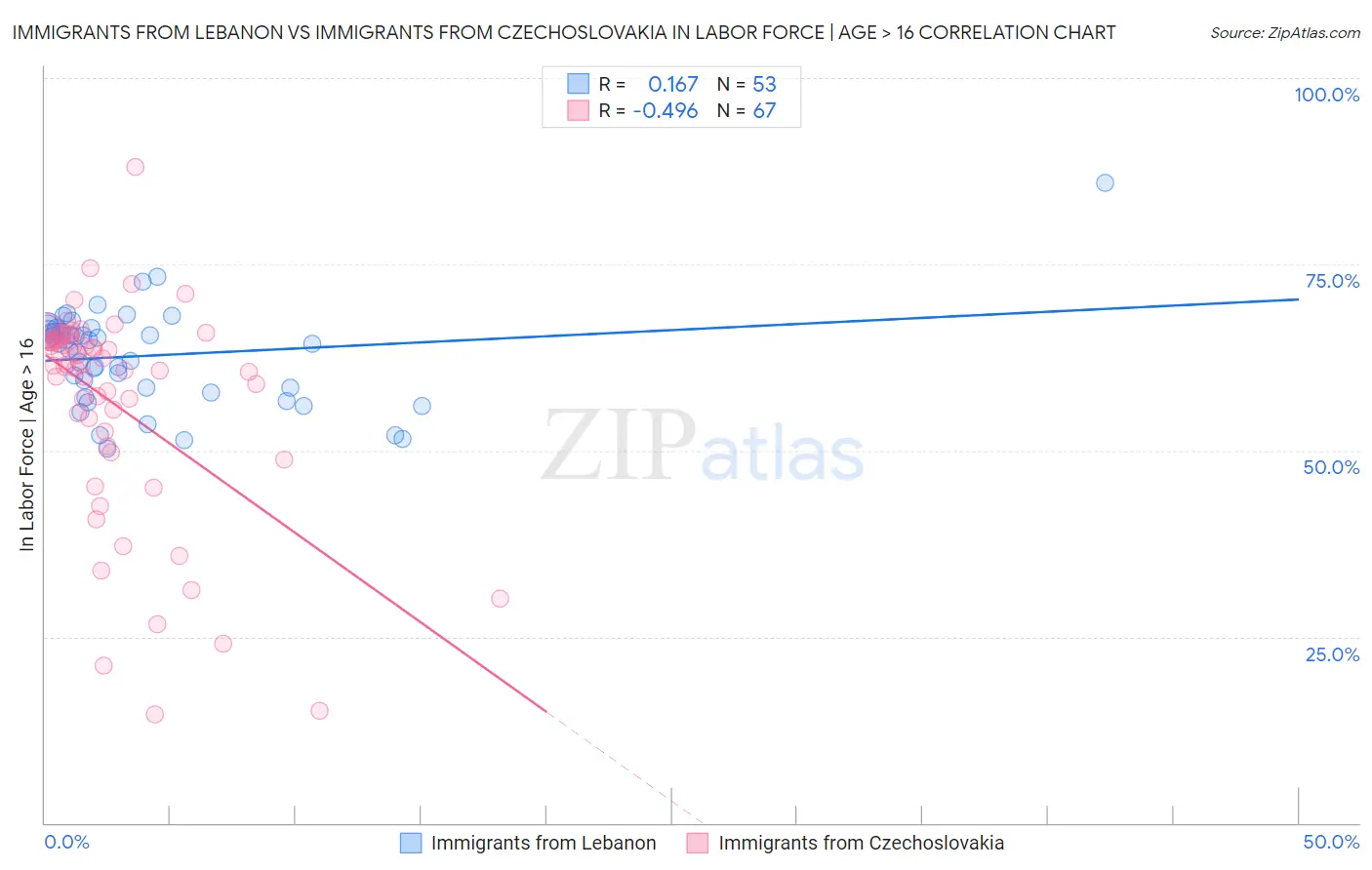 Immigrants from Lebanon vs Immigrants from Czechoslovakia In Labor Force | Age > 16