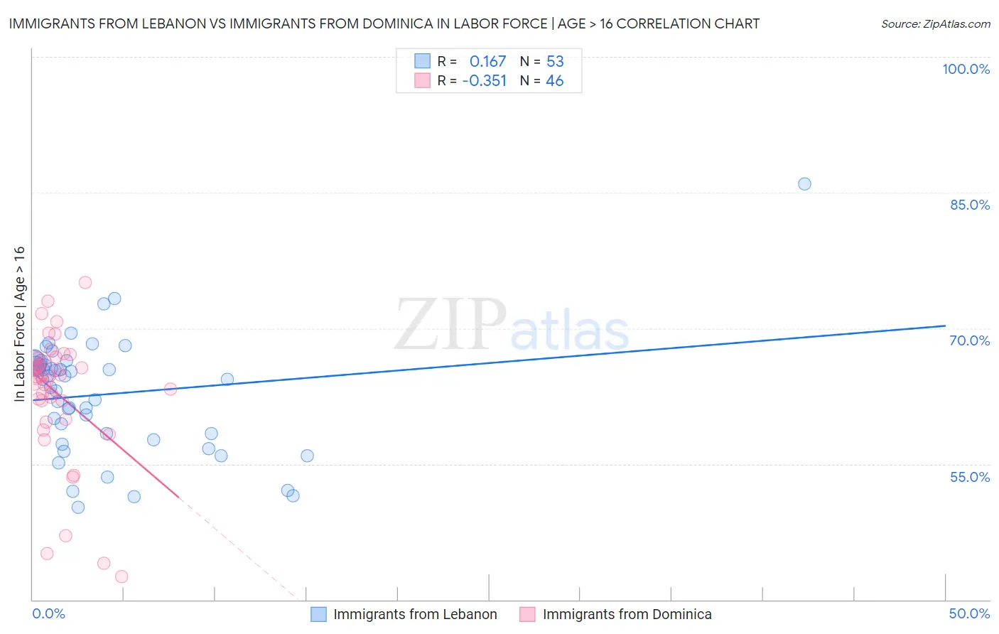 Immigrants from Lebanon vs Immigrants from Dominica In Labor Force | Age > 16