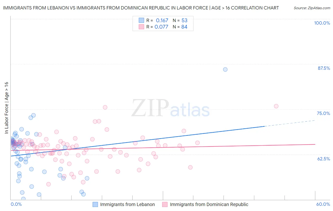 Immigrants from Lebanon vs Immigrants from Dominican Republic In Labor Force | Age > 16