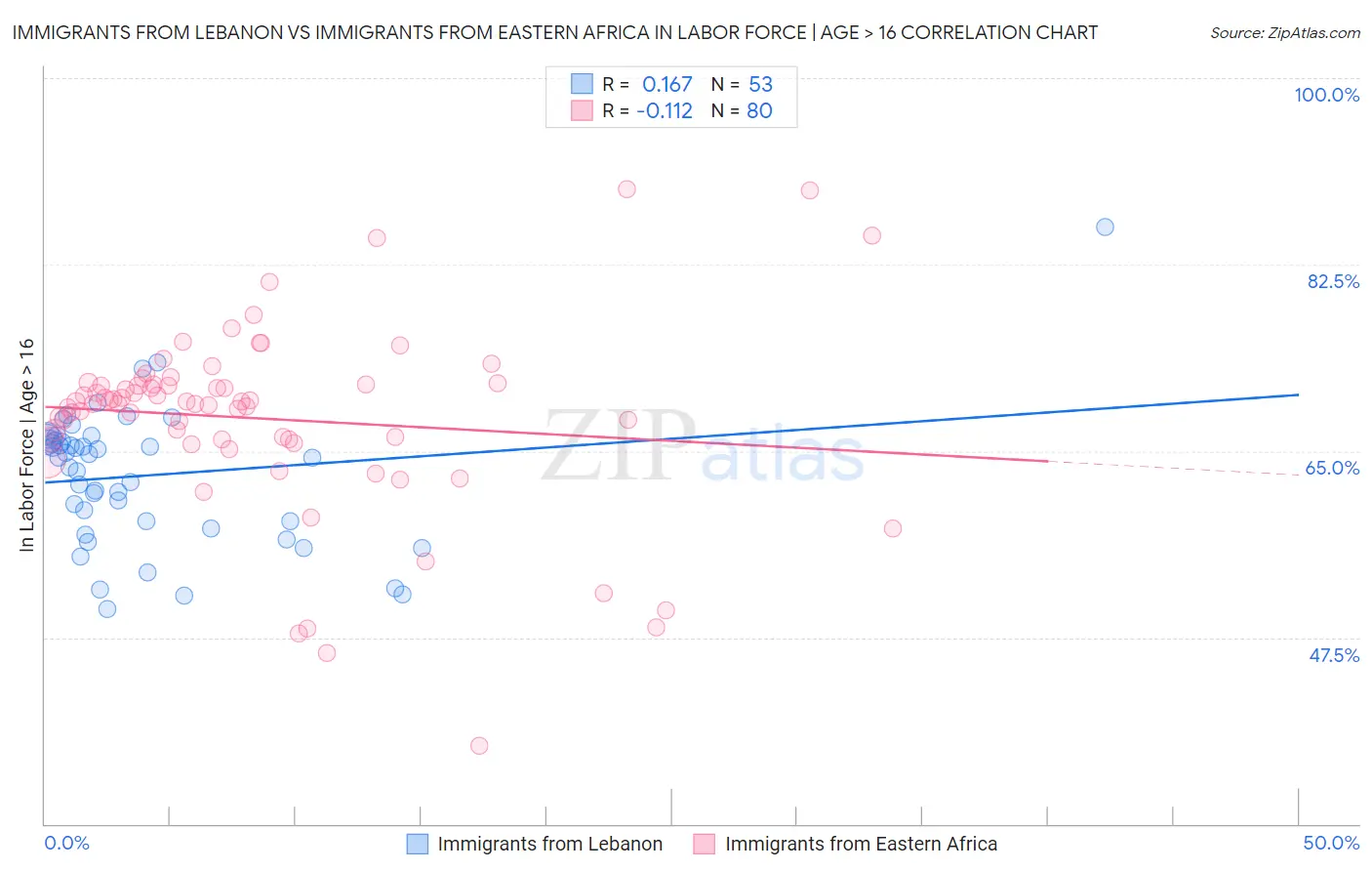 Immigrants from Lebanon vs Immigrants from Eastern Africa In Labor Force | Age > 16