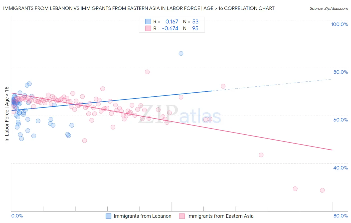Immigrants from Lebanon vs Immigrants from Eastern Asia In Labor Force | Age > 16