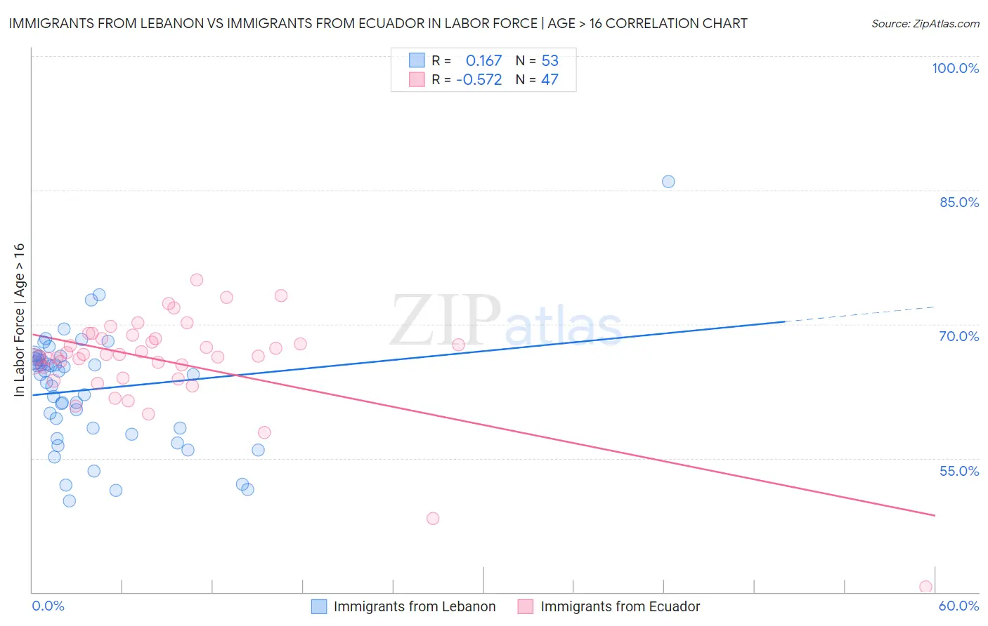 Immigrants from Lebanon vs Immigrants from Ecuador In Labor Force | Age > 16