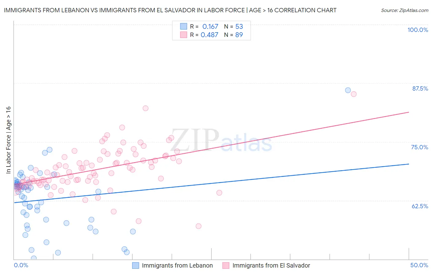 Immigrants from Lebanon vs Immigrants from El Salvador In Labor Force | Age > 16