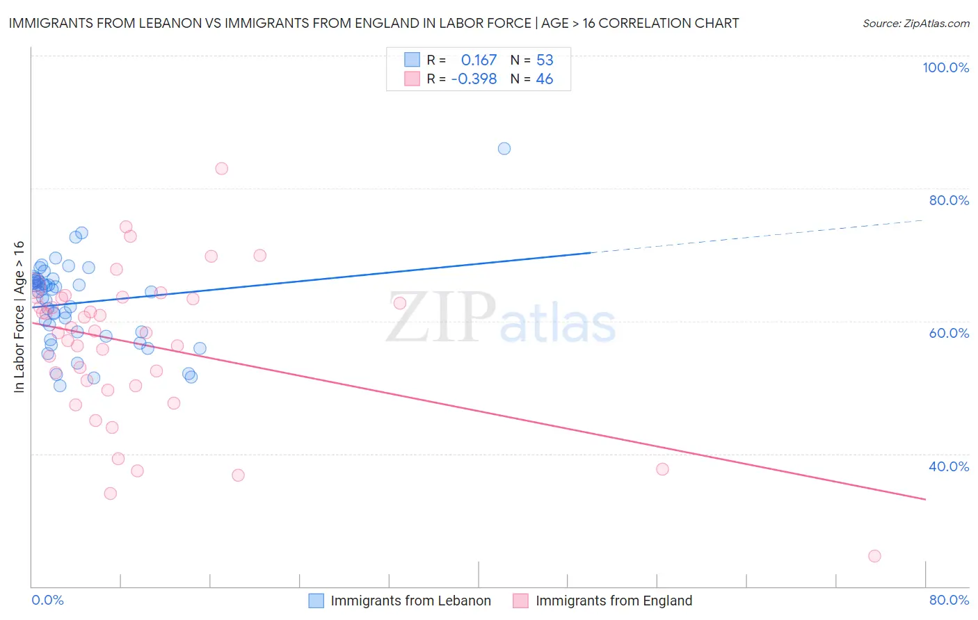 Immigrants from Lebanon vs Immigrants from England In Labor Force | Age > 16