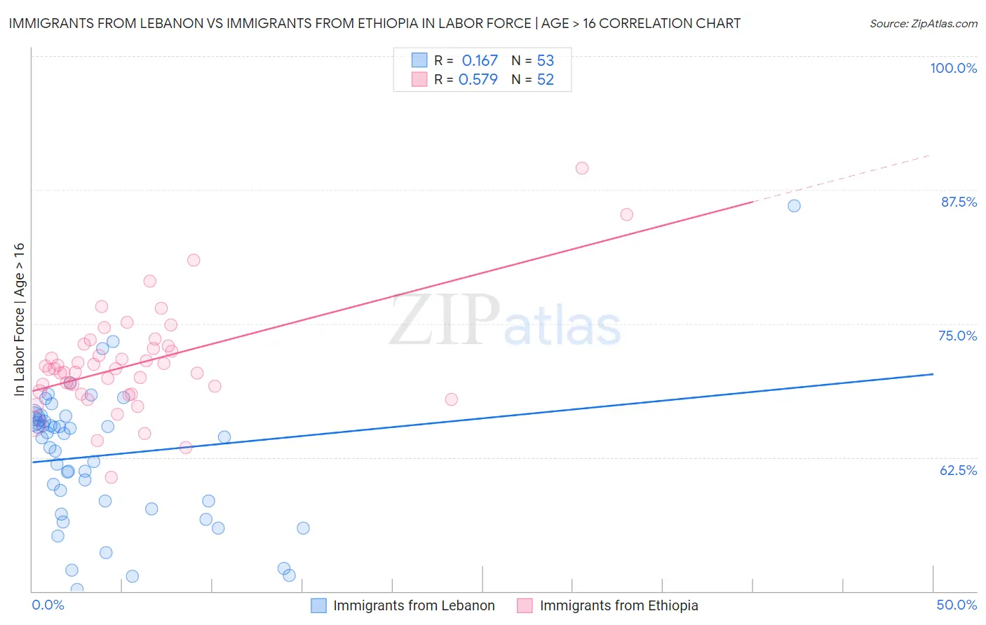 Immigrants from Lebanon vs Immigrants from Ethiopia In Labor Force | Age > 16