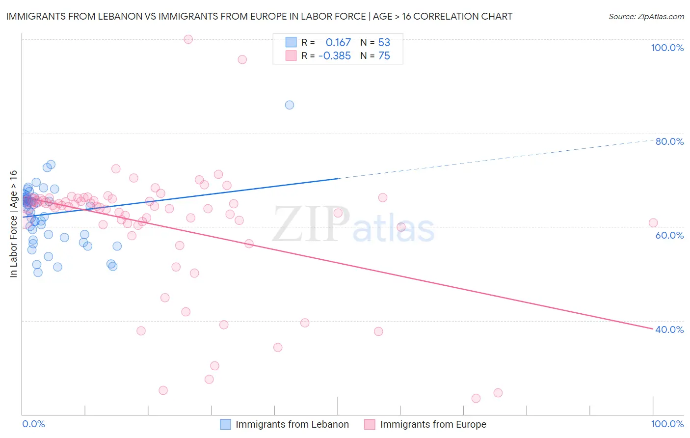 Immigrants from Lebanon vs Immigrants from Europe In Labor Force | Age > 16