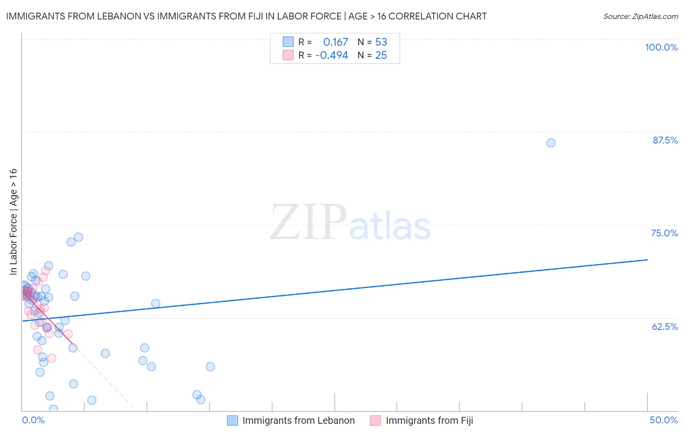 Immigrants from Lebanon vs Immigrants from Fiji In Labor Force | Age > 16