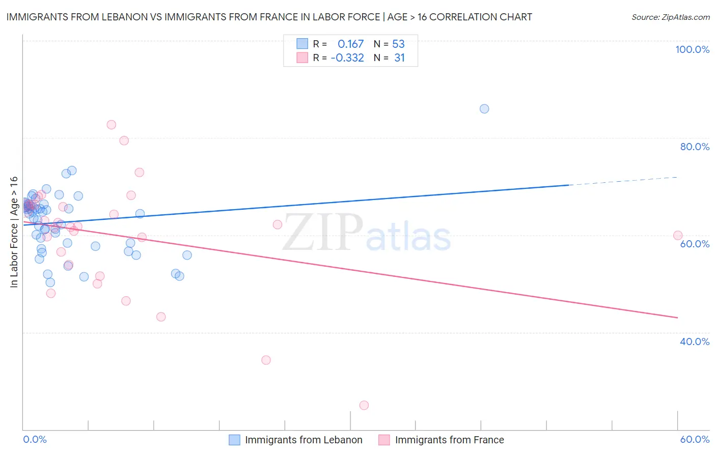 Immigrants from Lebanon vs Immigrants from France In Labor Force | Age > 16