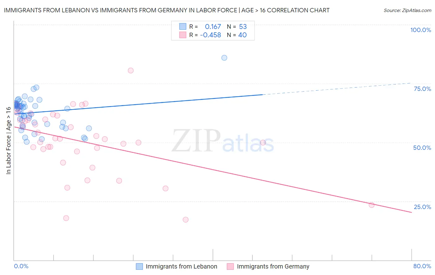 Immigrants from Lebanon vs Immigrants from Germany In Labor Force | Age > 16