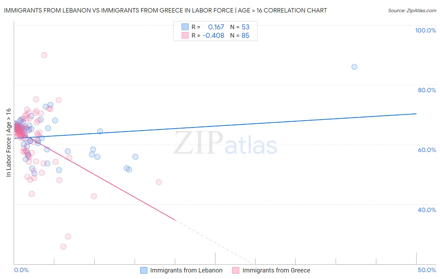 Immigrants from Lebanon vs Immigrants from Greece In Labor Force | Age > 16