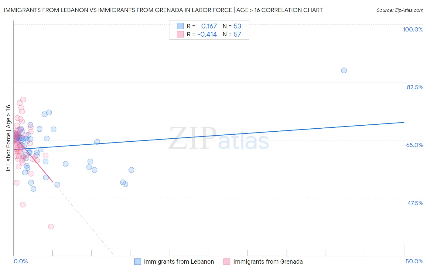 Immigrants from Lebanon vs Immigrants from Grenada In Labor Force | Age > 16
