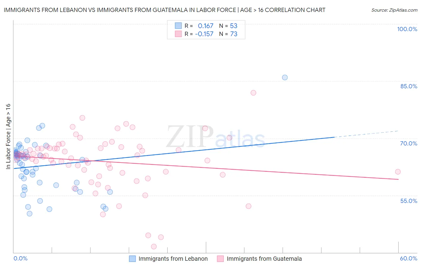 Immigrants from Lebanon vs Immigrants from Guatemala In Labor Force | Age > 16