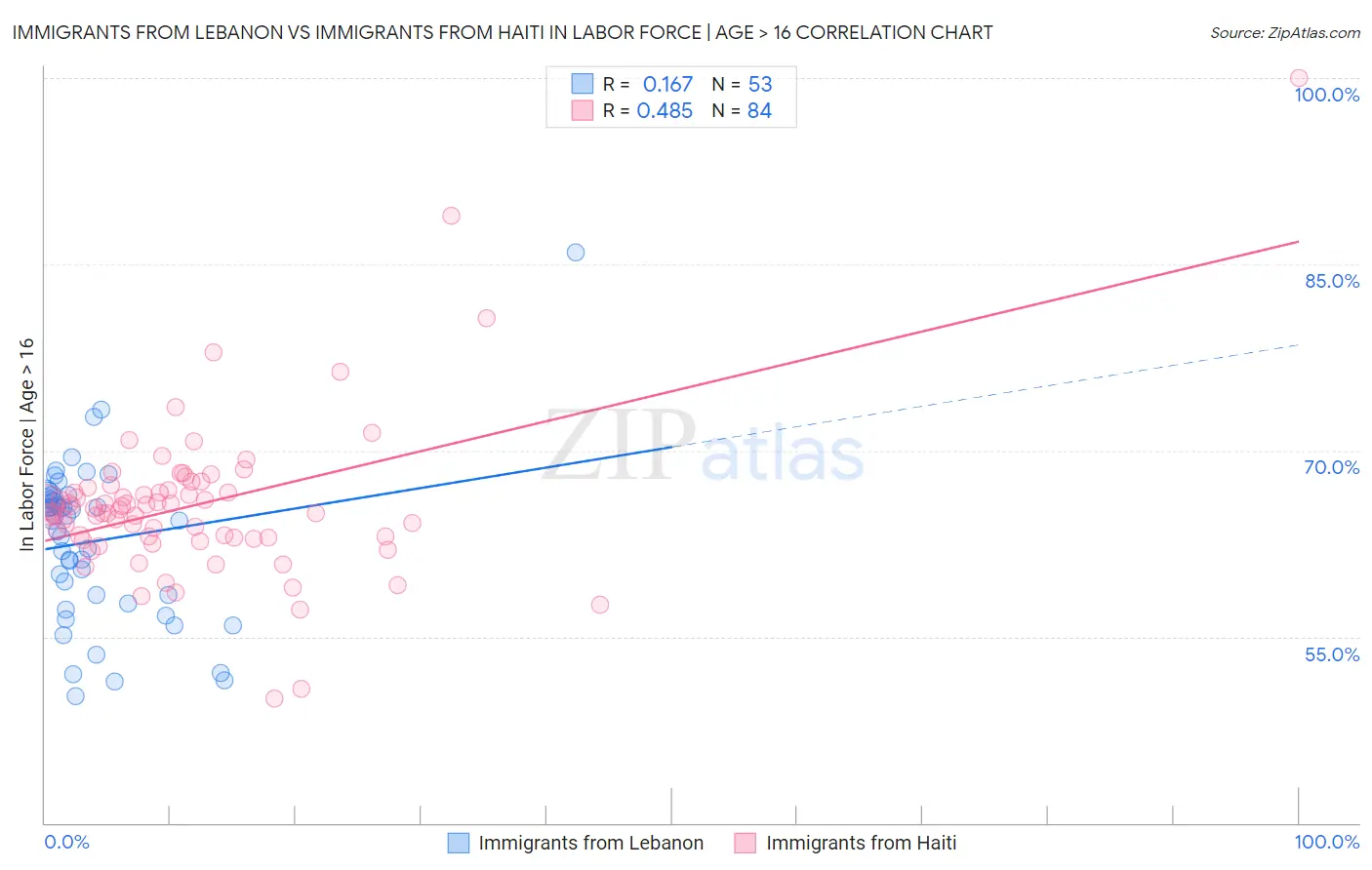 Immigrants from Lebanon vs Immigrants from Haiti In Labor Force | Age > 16