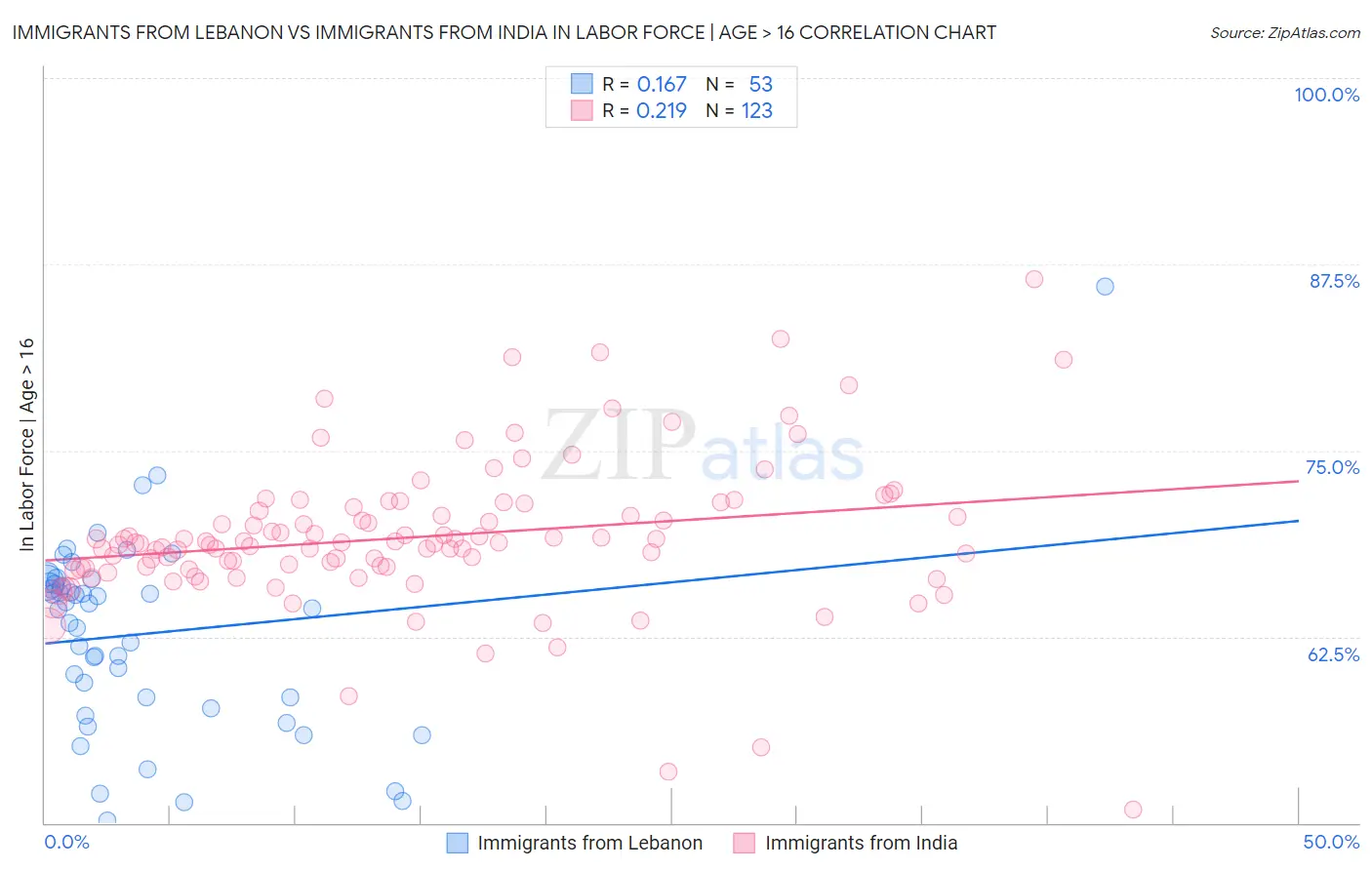 Immigrants from Lebanon vs Immigrants from India In Labor Force | Age > 16