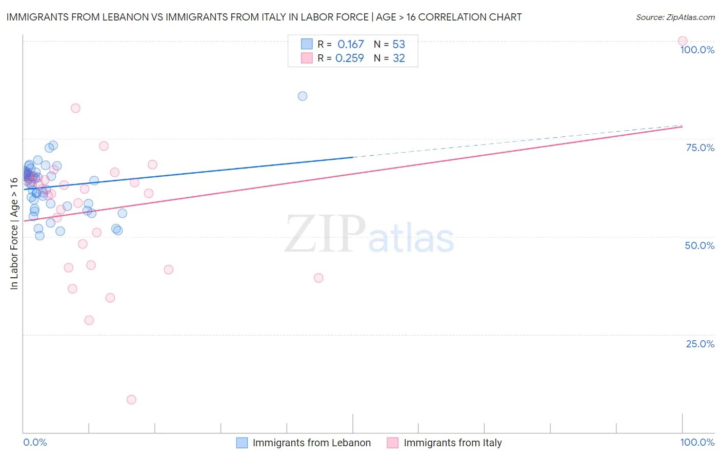 Immigrants from Lebanon vs Immigrants from Italy In Labor Force | Age > 16