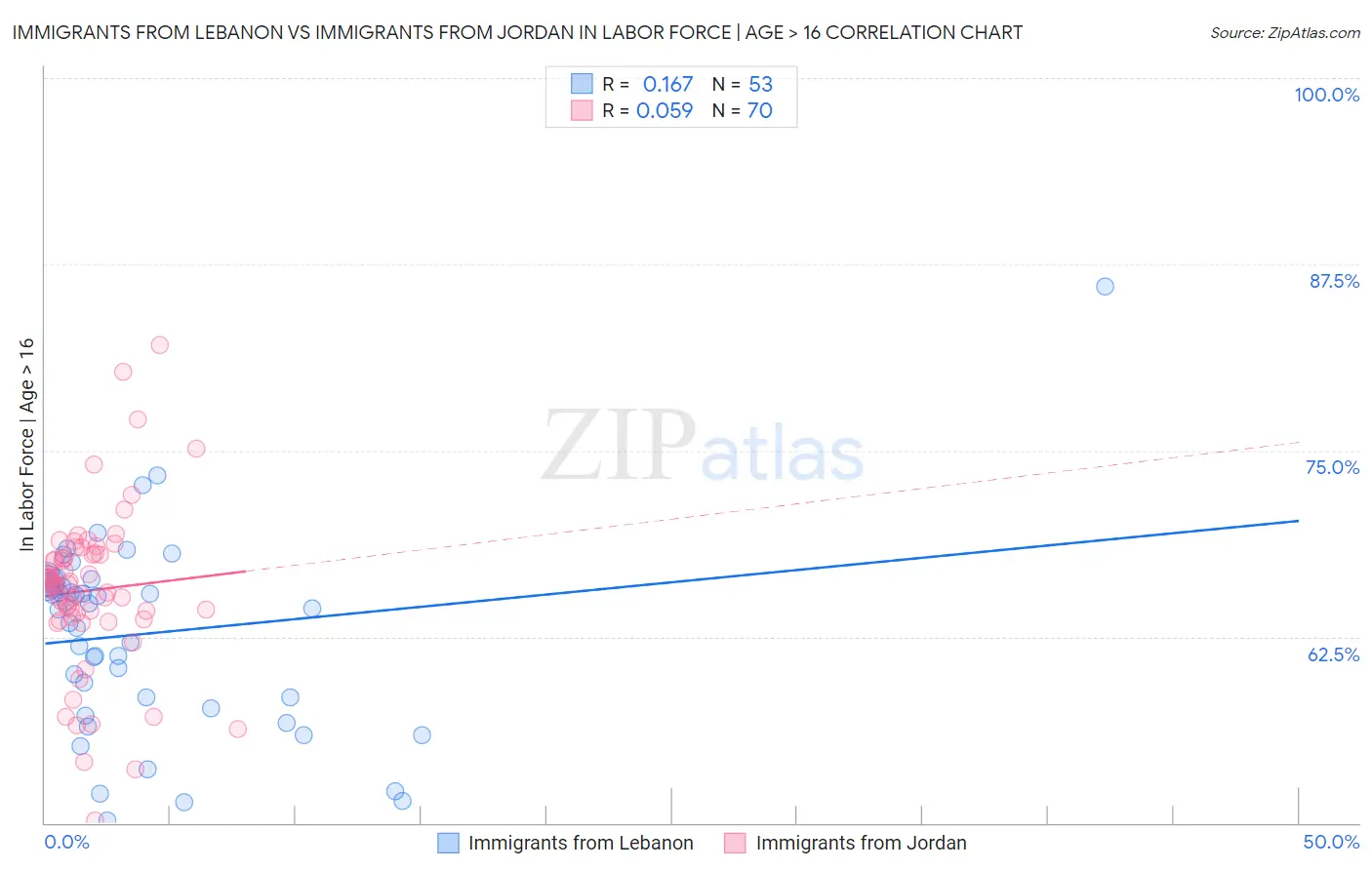 Immigrants from Lebanon vs Immigrants from Jordan In Labor Force | Age > 16