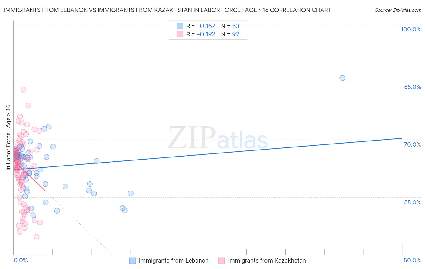 Immigrants from Lebanon vs Immigrants from Kazakhstan In Labor Force | Age > 16