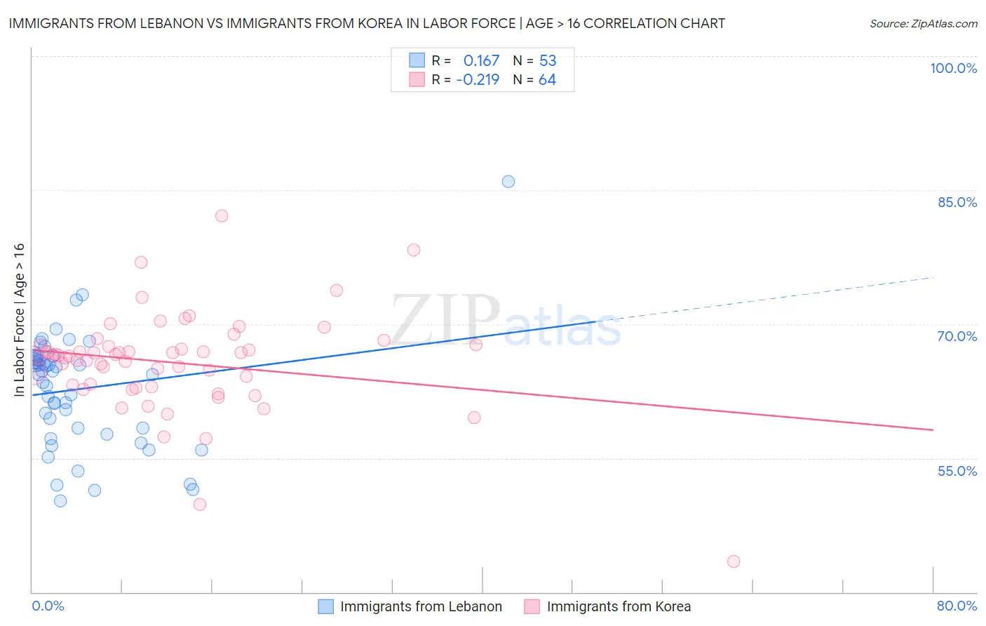 Immigrants from Lebanon vs Immigrants from Korea In Labor Force | Age > 16