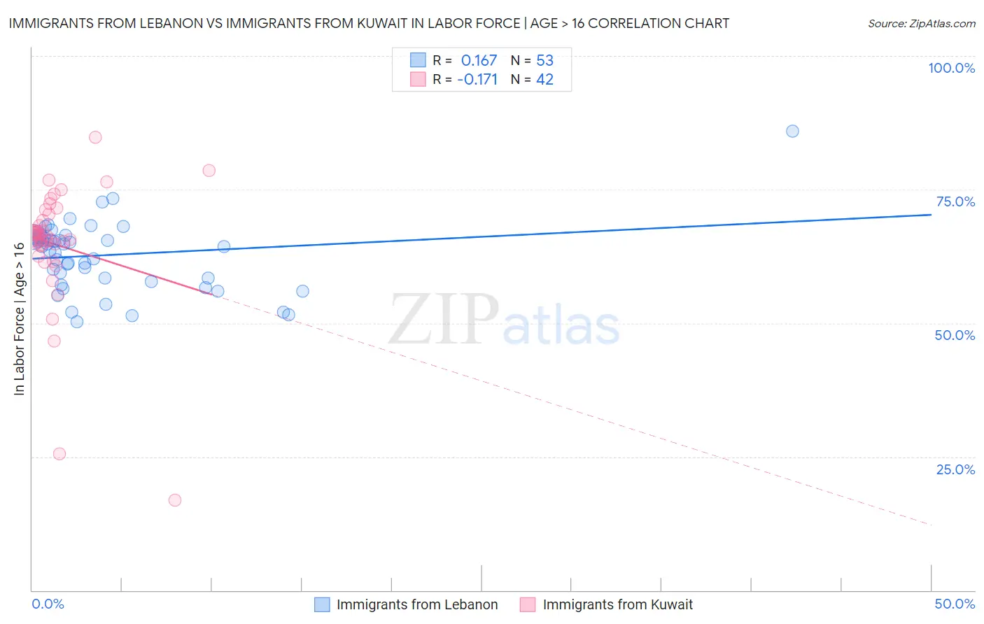 Immigrants from Lebanon vs Immigrants from Kuwait In Labor Force | Age > 16