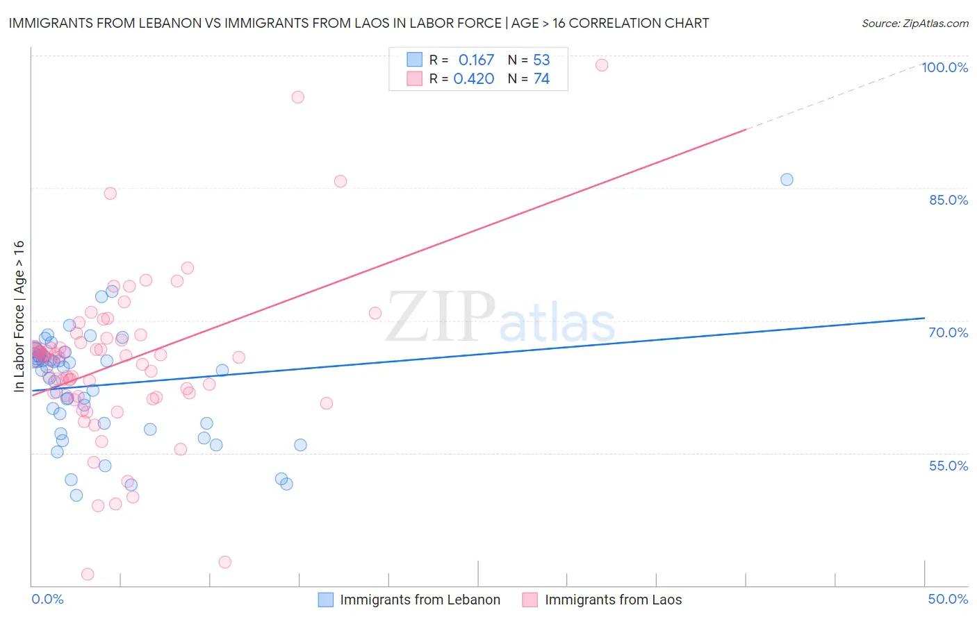 Immigrants from Lebanon vs Immigrants from Laos In Labor Force | Age > 16