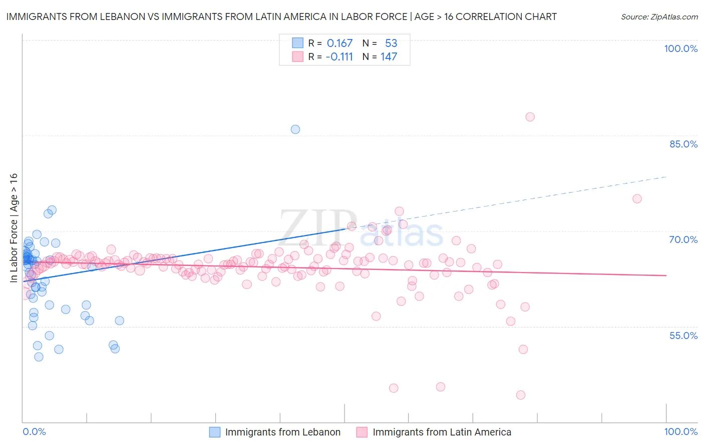 Immigrants from Lebanon vs Immigrants from Latin America In Labor Force | Age > 16