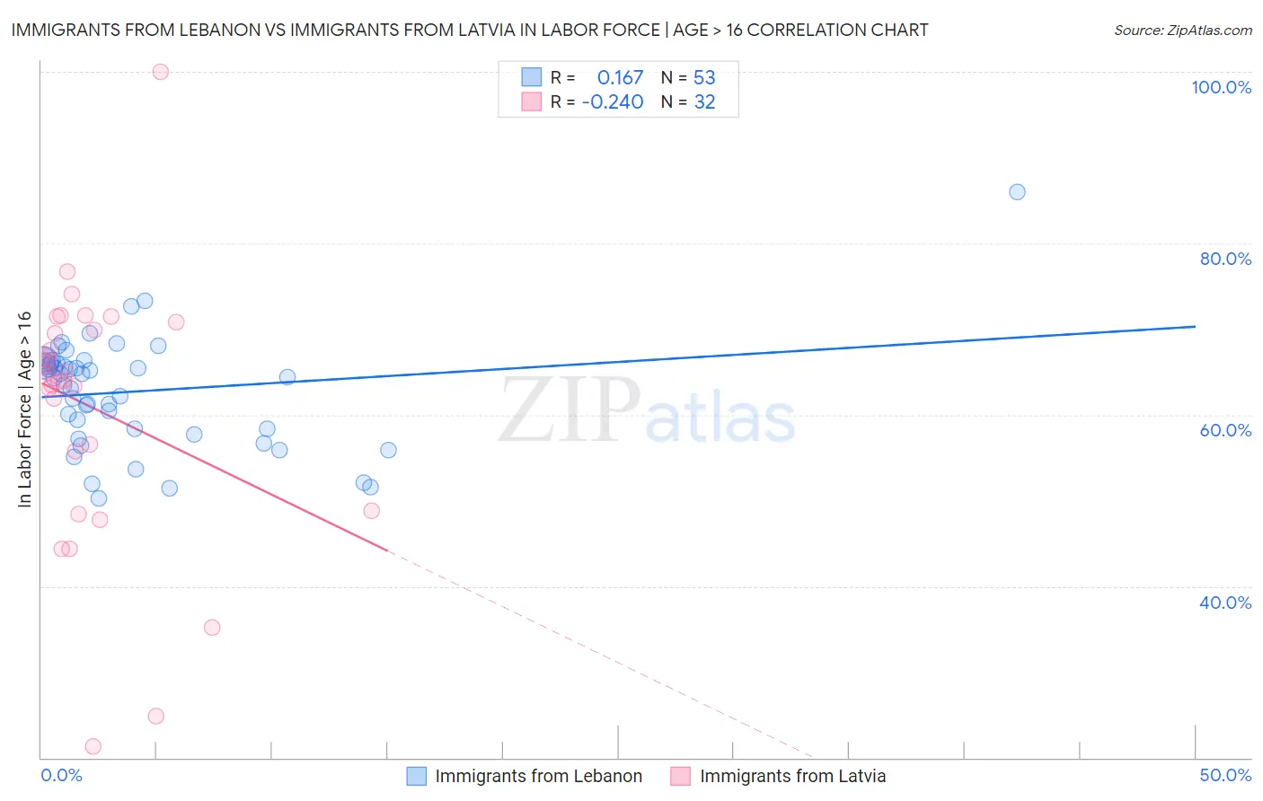 Immigrants from Lebanon vs Immigrants from Latvia In Labor Force | Age > 16