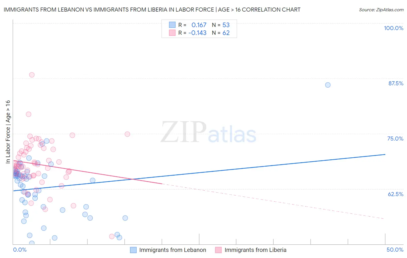 Immigrants from Lebanon vs Immigrants from Liberia In Labor Force | Age > 16