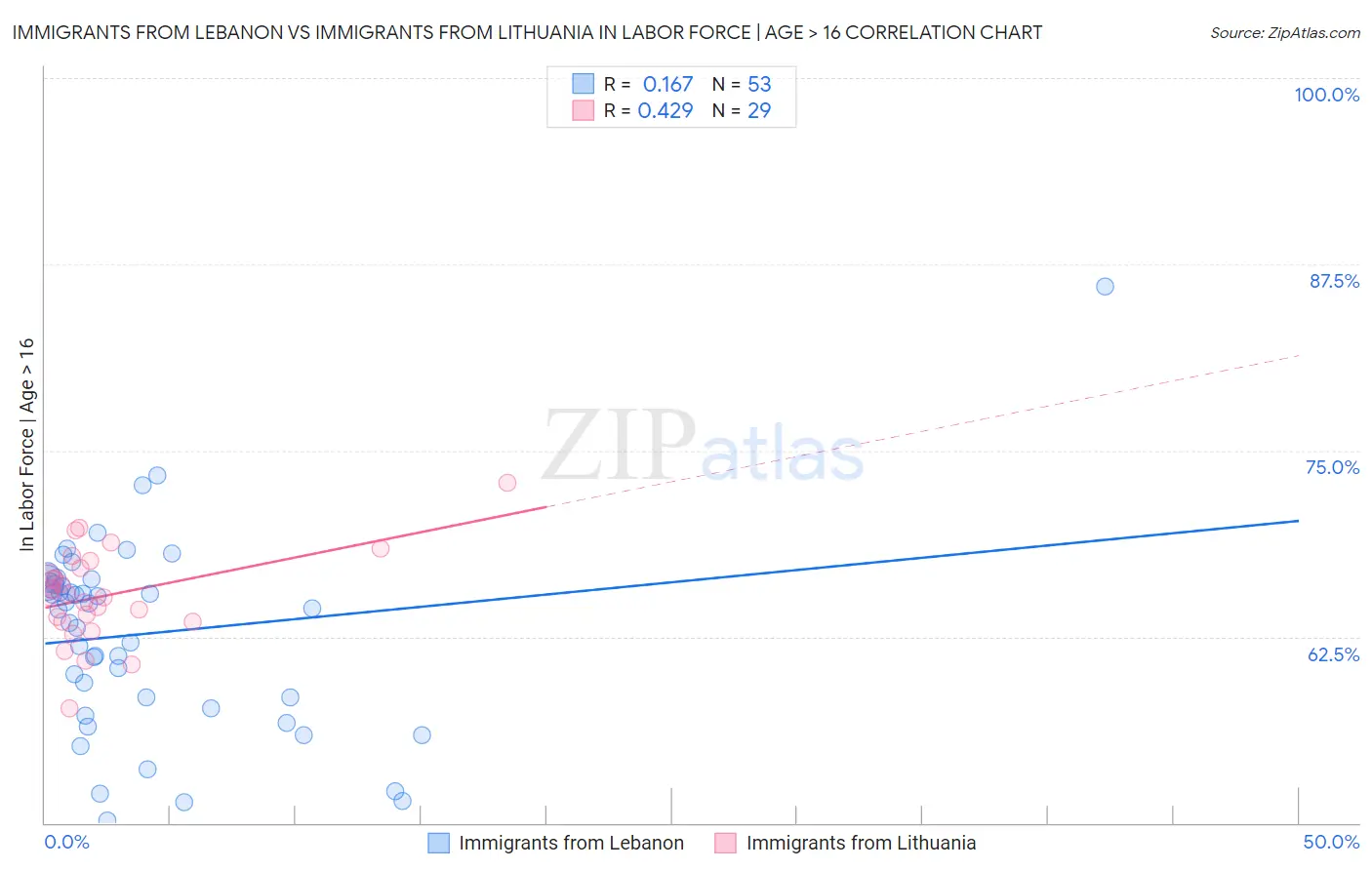 Immigrants from Lebanon vs Immigrants from Lithuania In Labor Force | Age > 16