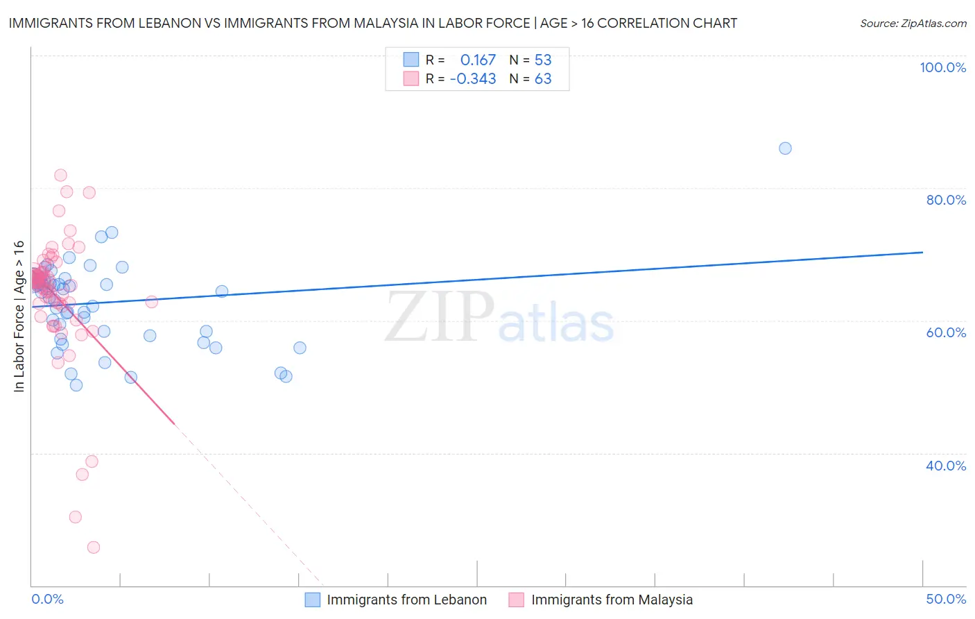 Immigrants from Lebanon vs Immigrants from Malaysia In Labor Force | Age > 16